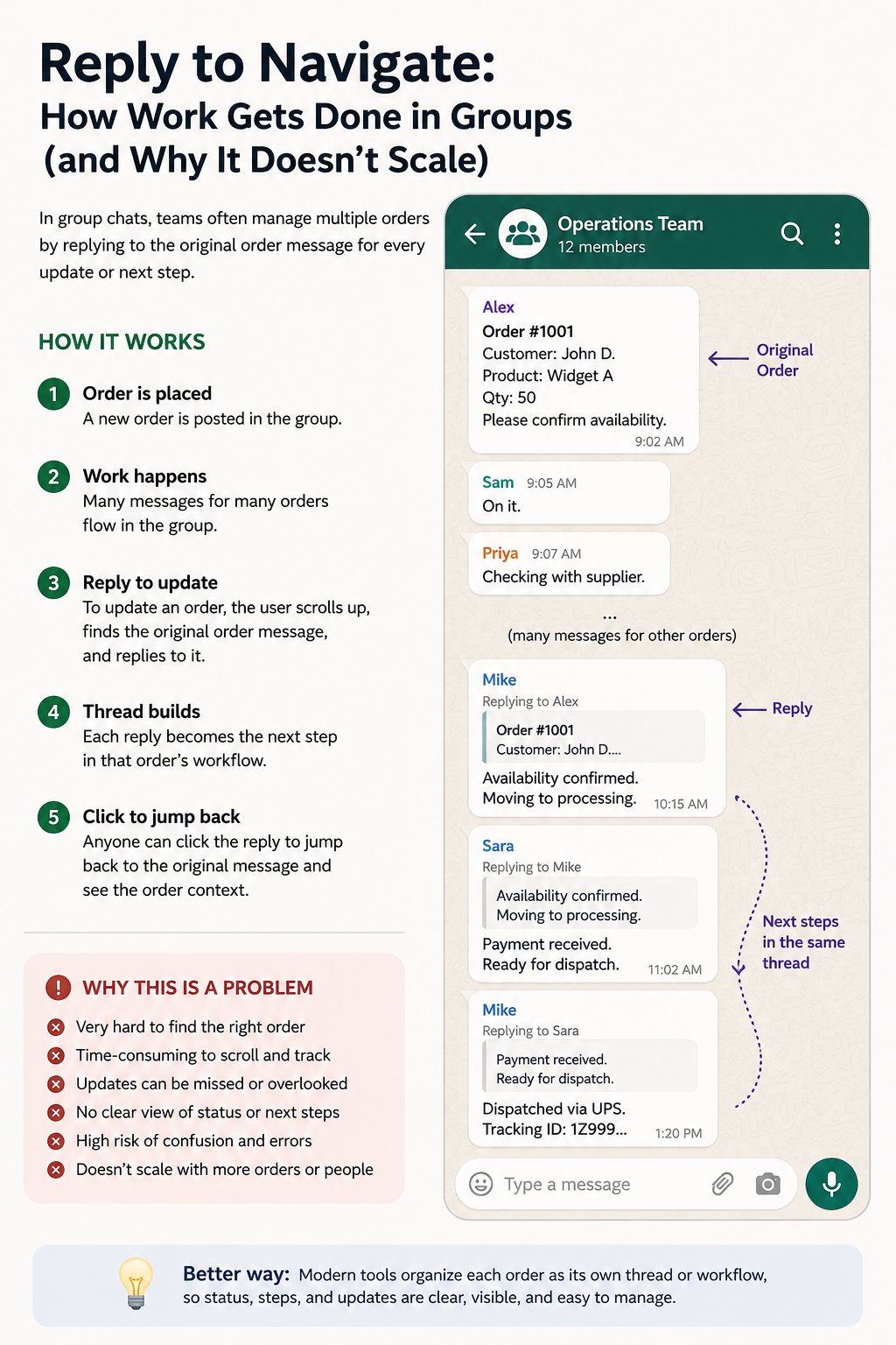Example of managing multiple customer orders in a group chat by replying to earlier order messages as each workflow step is completed